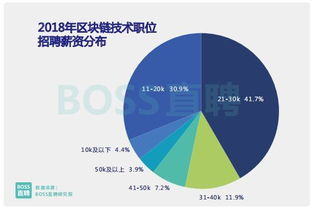 2018求職旺季報(bào)告 區(qū)塊鏈技術(shù)崗薪資暴漲，行業(yè)上演人才爭(zhēng)奪戰(zhàn)