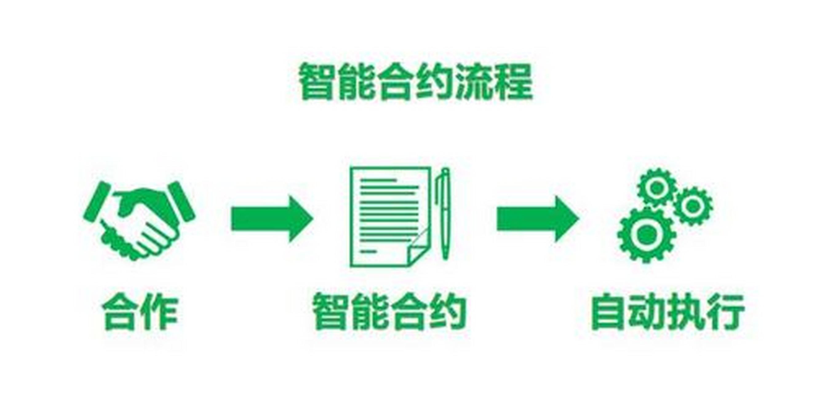 構(gòu)建智能合約 解析區(qū)塊鏈技術(shù)在軟件開(kāi)發(fā)中的應(yīng)用